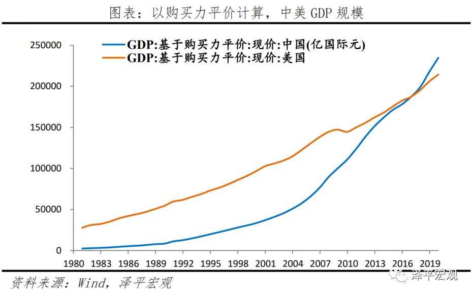 中美经济实力对比
