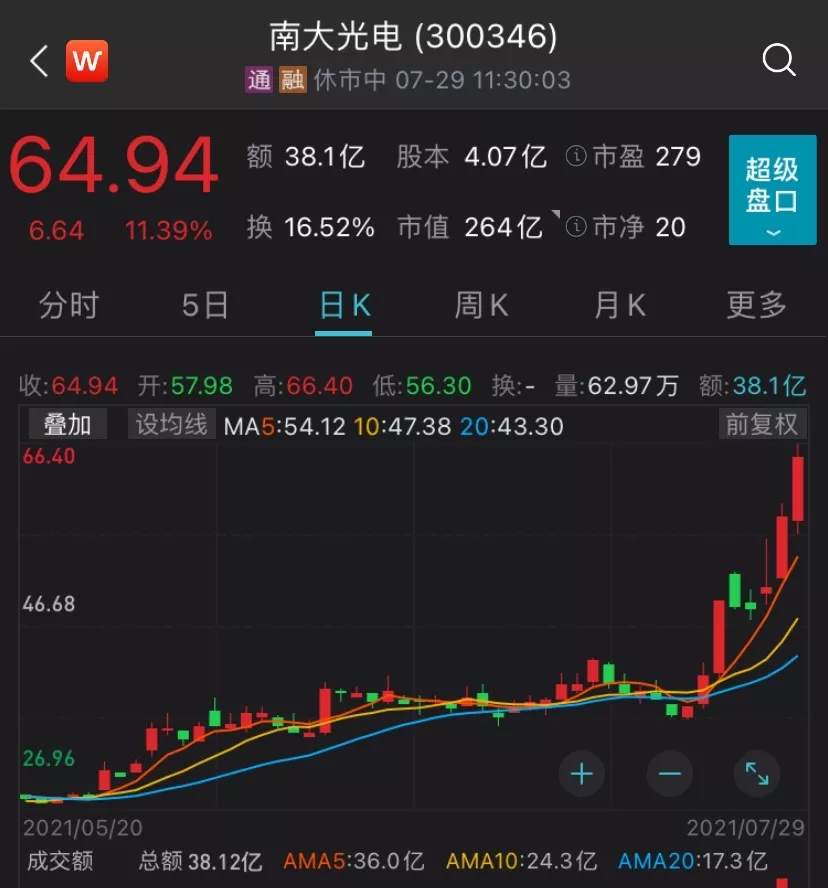 高光时刻!蔡嵩松大丰收!光刻胶概念飙升超10%,科技股信仰爆发,A股迎来全面反弹