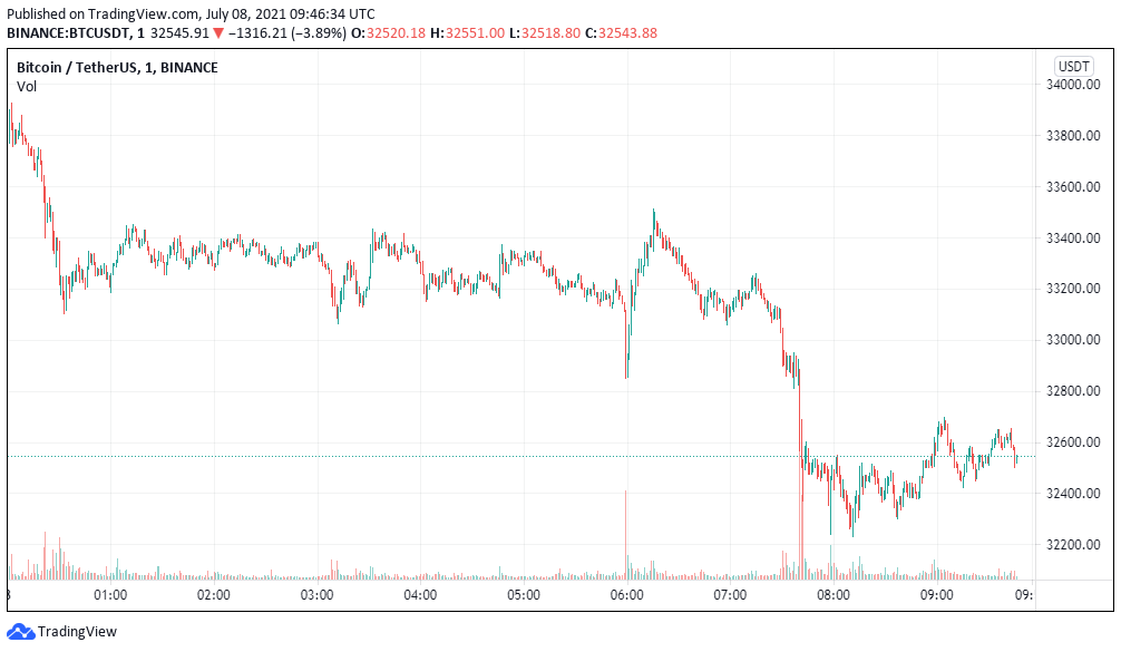 Cá voi Bitfinex Short hơn 5.000 BTC làm thị trường crypto chao đảo