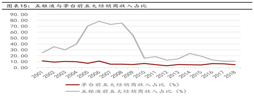 中国白酒龙头史