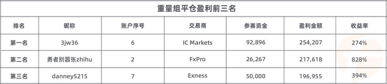 30万现金奖励的见证,imTrader 交易大赛 S8 赛季圆满收官!