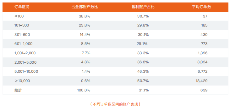 2021上半年 | FOLLOWME 交易社区交易数据分析