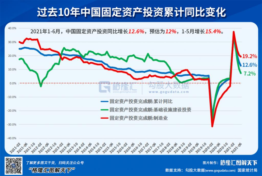 两个数据不及预期,下半年的投资方向定了