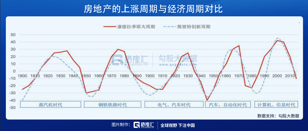 美国地产的“疯狂”周期