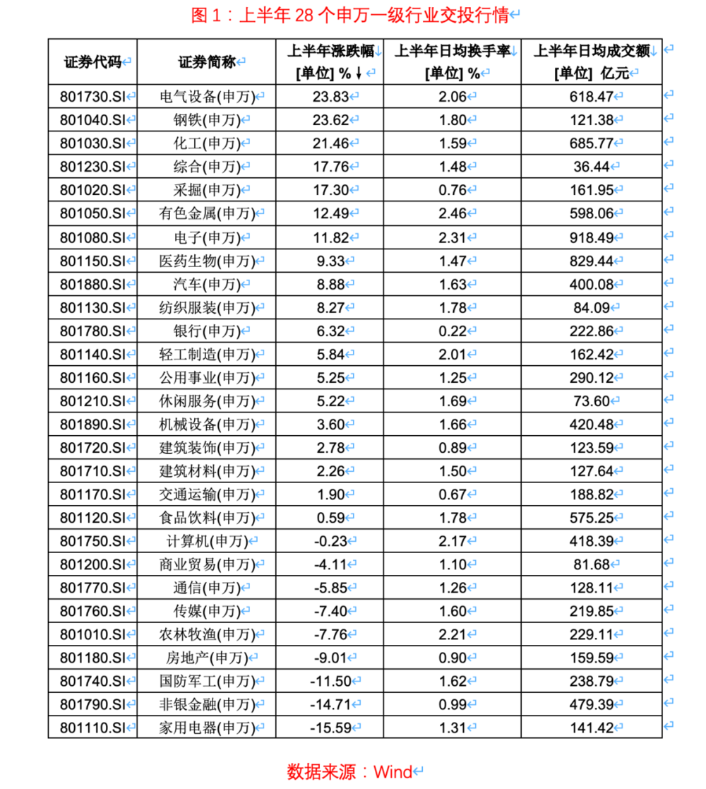 A股上半年收官，哪些板块表现最突出？