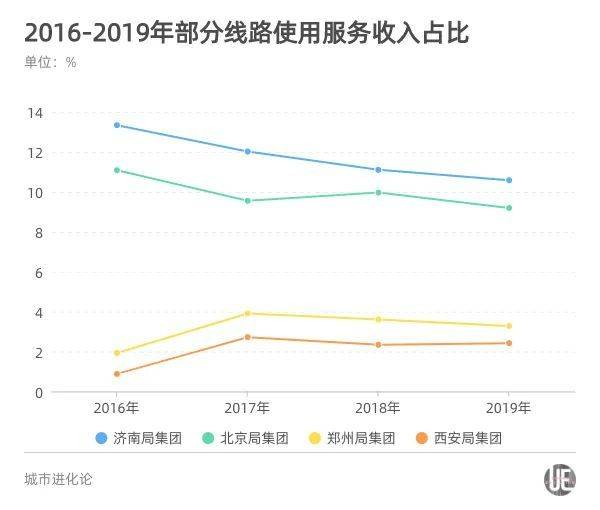 京沪高铁运行十年,谁最受益?