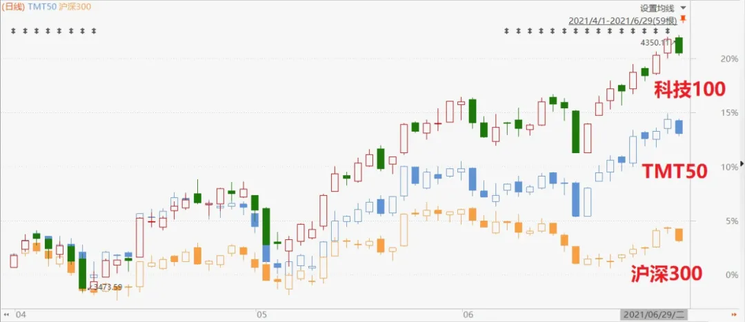 3个月涨20%，科技类基金还能不能买？