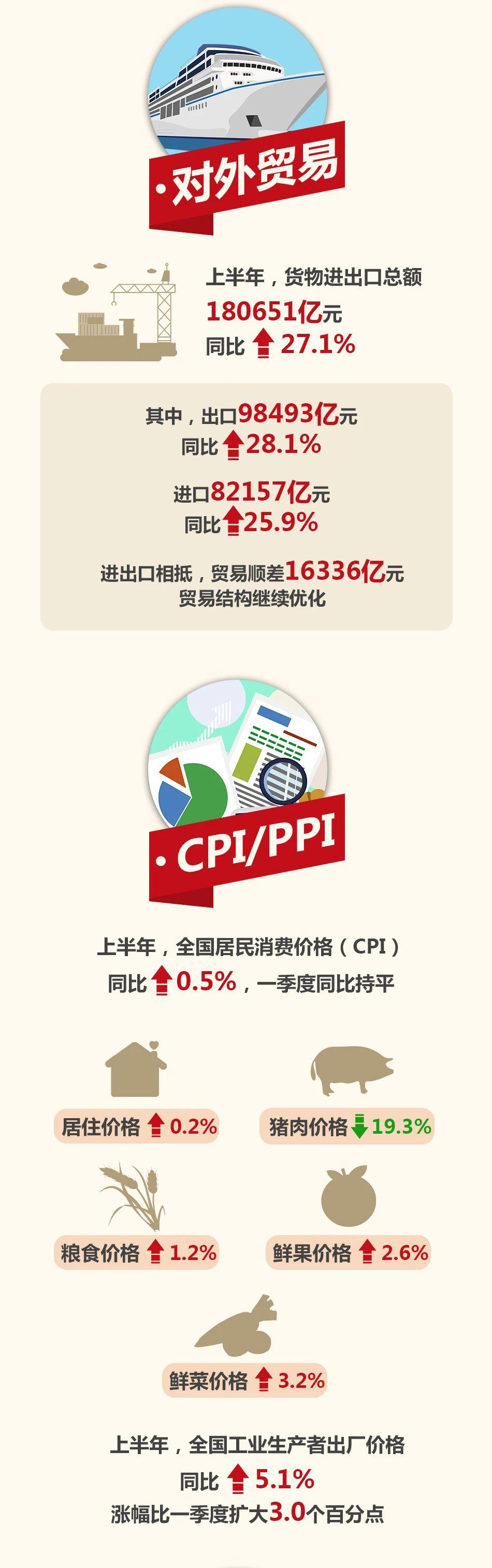 上半年,中国经济怎么样?一张图,2 分钟迅速了解