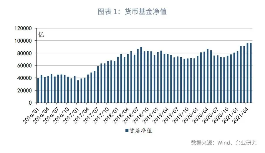 【宏观经济】十万亿关口前,货基何去何从