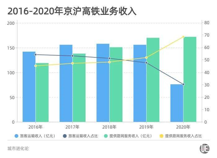 京沪高铁运行十年,谁最受益?