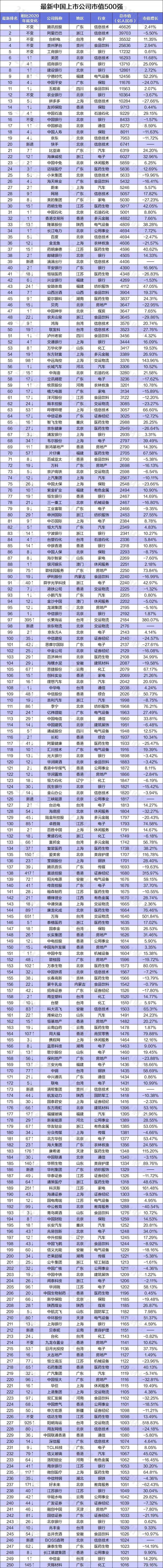 中国上市公司 500 强,都分布在哪些城市?