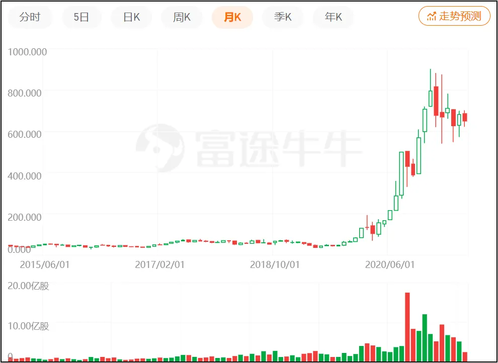资本依然偏爱特斯拉