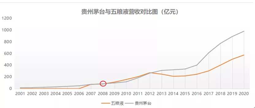 中国白酒龙头史
