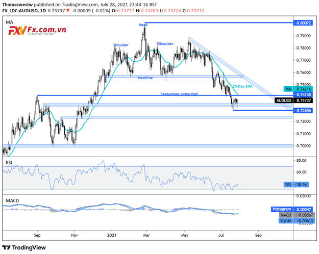Triển vọng đô la Úc: Dữ liệu giao dịch AUD/USD xem xét sau sự suy yếu của FOMC