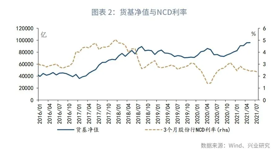 【宏观经济】十万亿关口前,货基何去何从