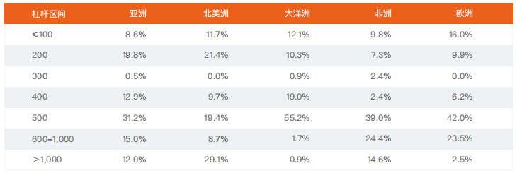 2021上半年 | FOLLOWME 交易社区交易数据分析