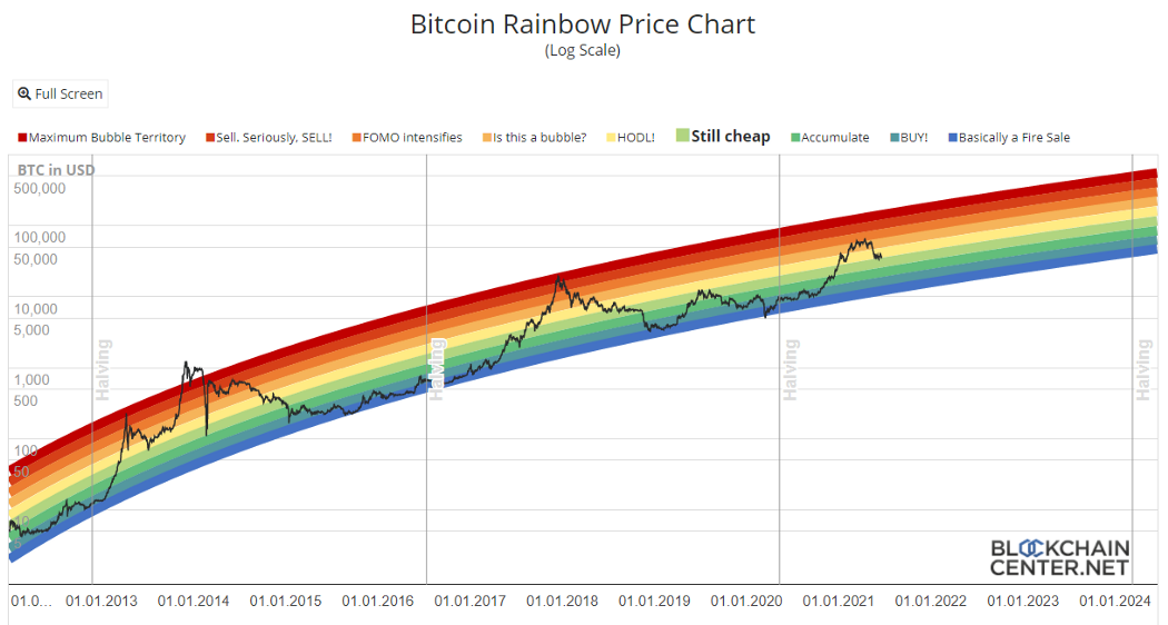 Dự báo đỉnh của Bitcoin qua phân tích kỹ thuật