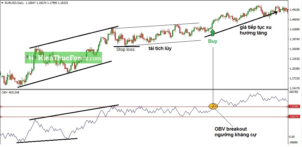 Chỉ báo On Balance Volume (OBV) là gì? Cách sử dụng OBV hiệu quả