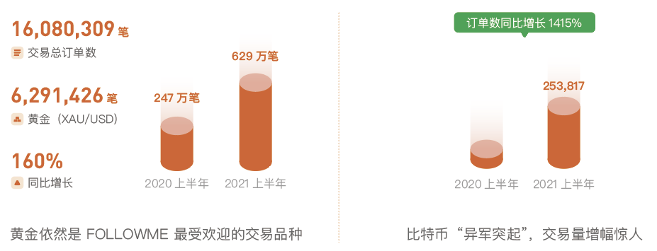 2021上半年 | FOLLOWME 交易社区交易数据分析