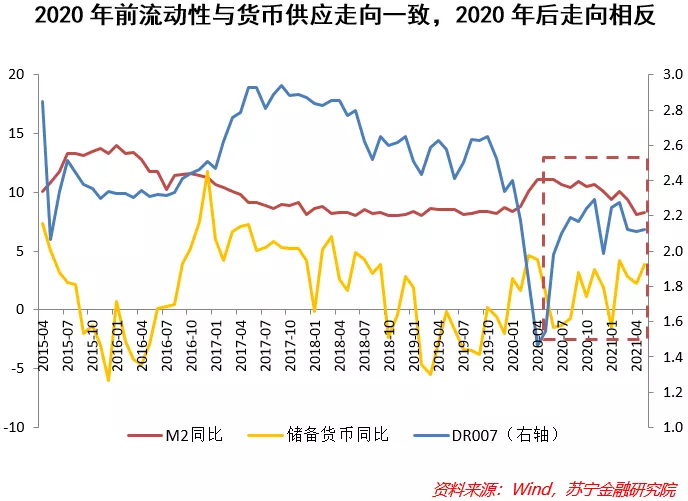 流动性的决定性因素变了?