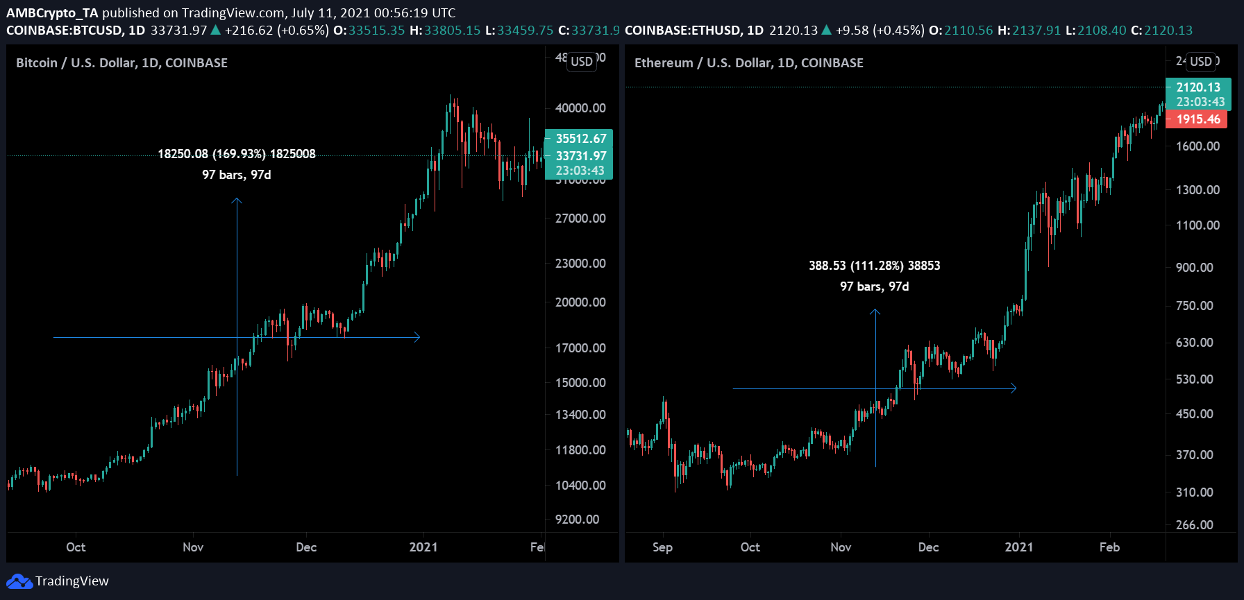 Ethereum có khả năng thu hẹp khoảng cách với ATH nhanh hơn so với Bitcoin