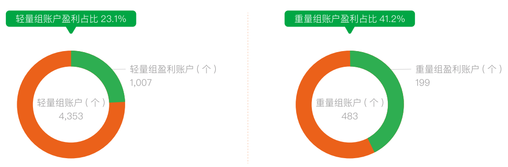 2021上半年 | FOLLOWME 交易社区交易数据分析