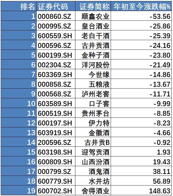 跌傻了!白酒股年内最多跌超五成,泡沫要破了吗?