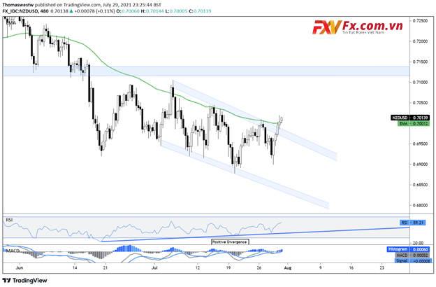 Triển vọng đô la New Zealand: NZD/USD bứt phá cao hơn từ mô hình nêm