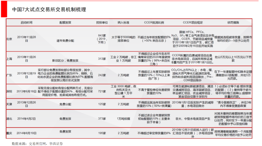 如何凭空建立一个碳交易市场？