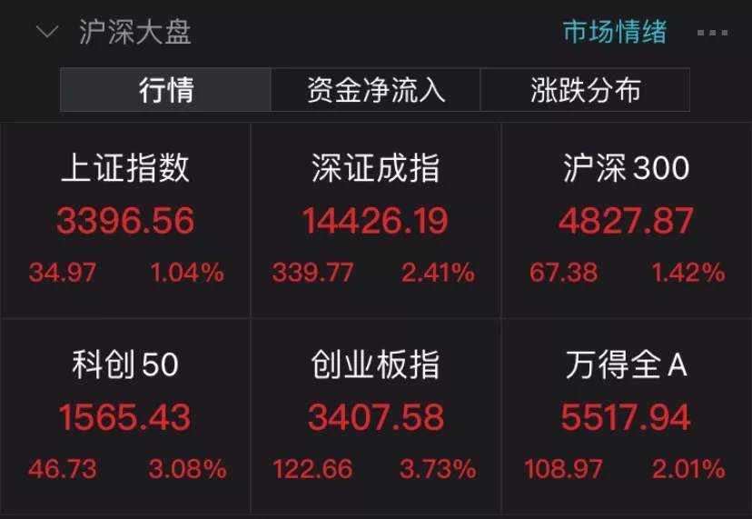 高光时刻!蔡嵩松大丰收!光刻胶概念飙升超10%,科技股信仰爆发,A股迎来全面反弹