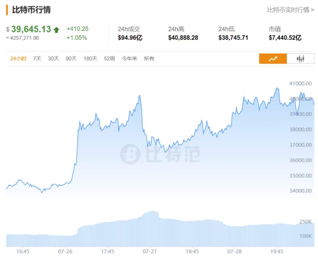 中概股强势飙升,A50暴涨!A股、港股开盘都大涨,沪指重回3400点