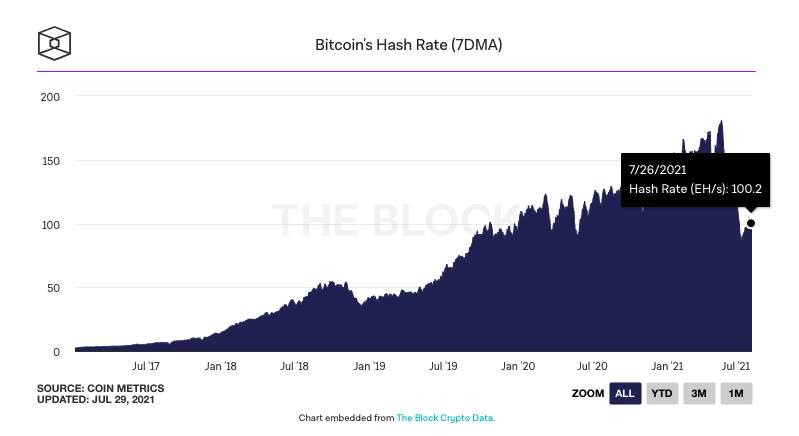 Hashrate Bitcoin và Ethereum ghi nhận những dấu hiệu hồi phục tích cực