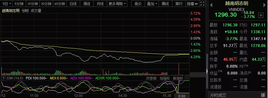 最牛股市崩了!金融股暴跌10%,外资大举撤退!