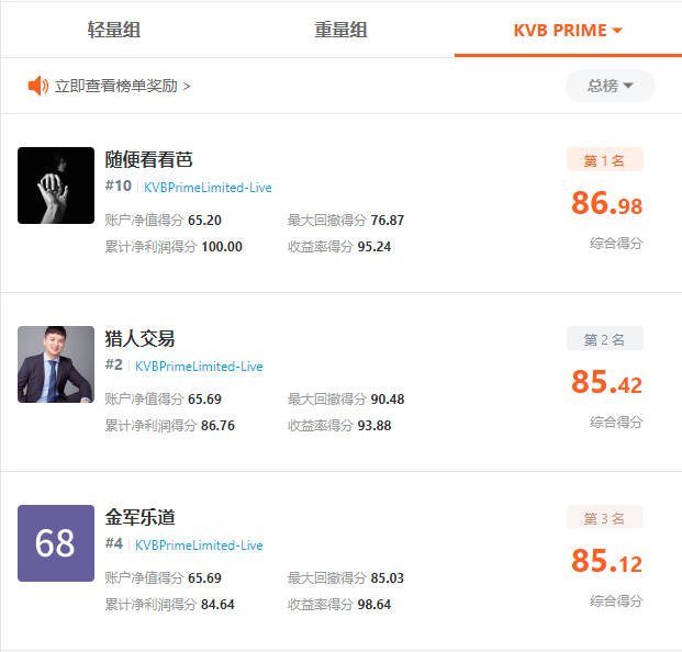 FOLLOWME 联合KVB PRIME 举办的 imTrader 交易大赛 S8 赛季圆满落幕!