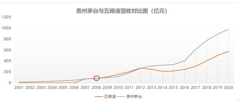 中国白酒龙头史