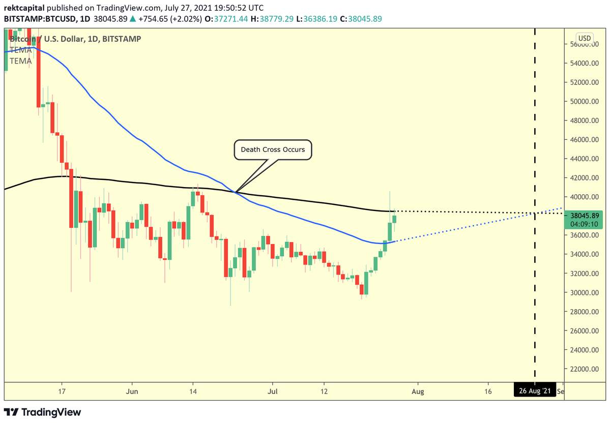 Bitcoin trượt dưới $40k sau cuộc họp kín hai ngày của Fed