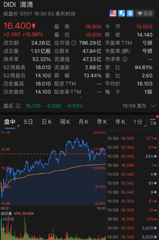 原油突然大涨!美股新高!滴滴狂飙!这一夜,发生了什么?