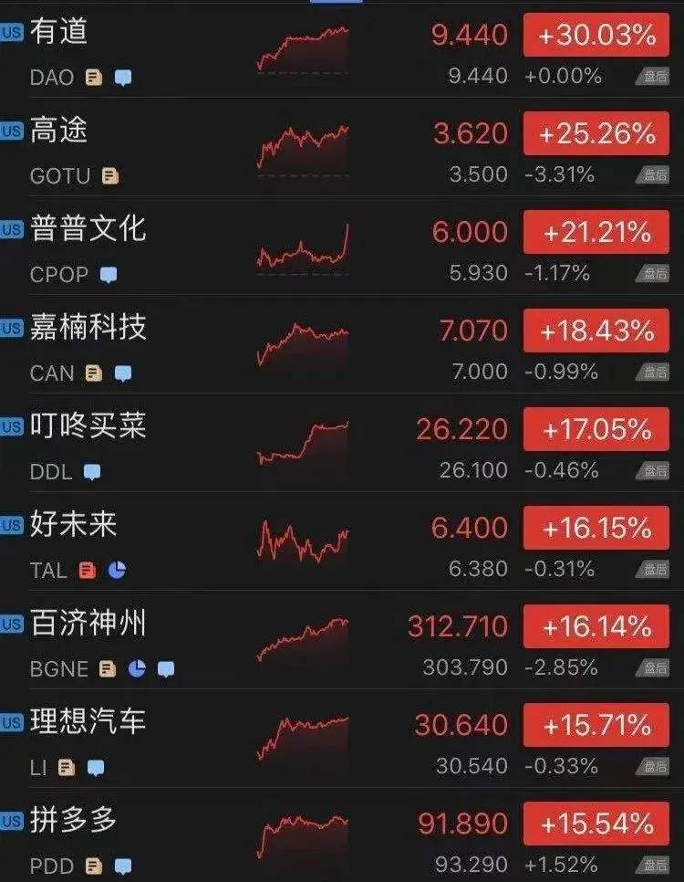中概股强势飙升,A50暴涨!A股、港股开盘都大涨,沪指重回3400点