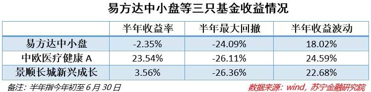 上半年你买的基金赚钱了吗？下半年又该如何布局？