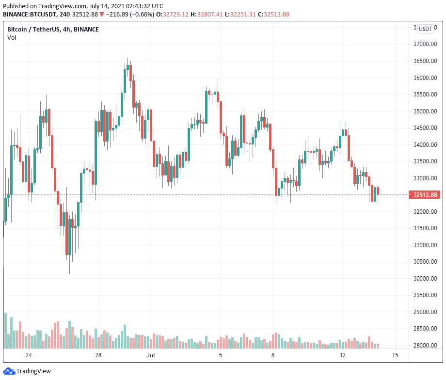 Mô hình đảo ngược trong đường cong Bitcoin futures cho thấy niềm tin nhà đầu tư vào giá BTC tiếp tục giảm