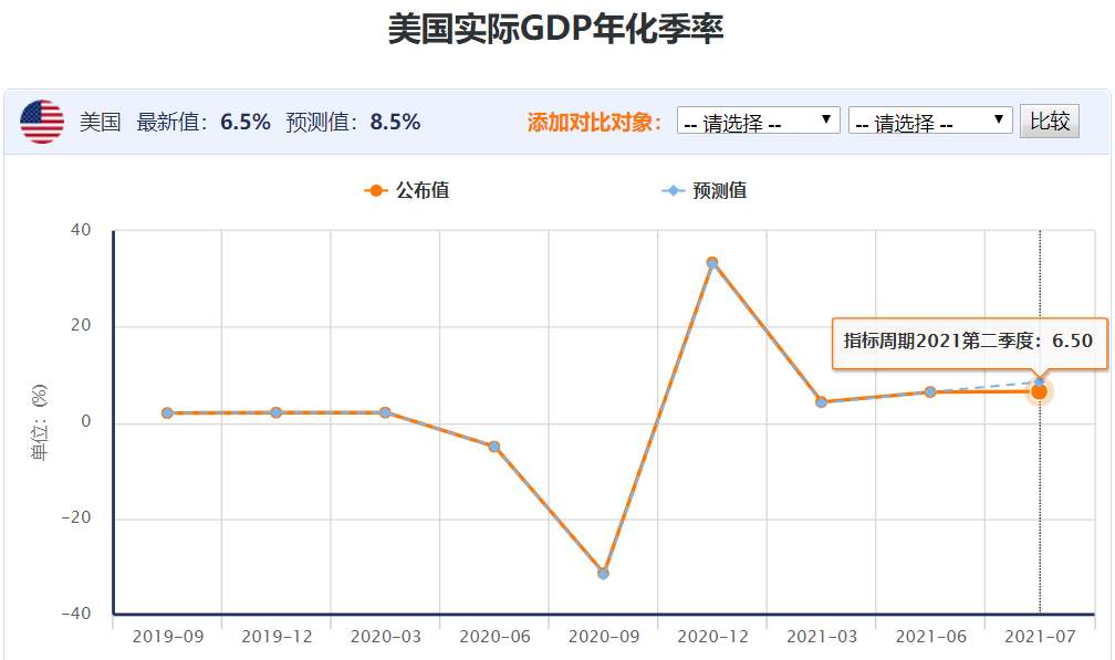 美国Q2经济增长不及预期，证实“经济见顶论”？