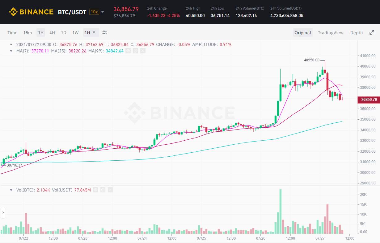 Giá BTC bất ngờ quay đầu giảm đến 10% sau khi chạm mức 40.500 USD