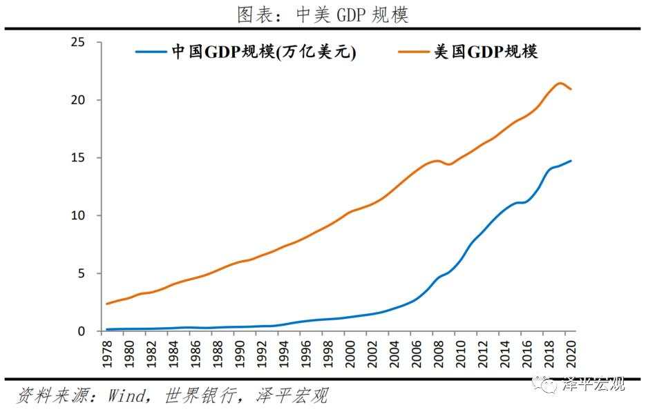 中美经济实力对比