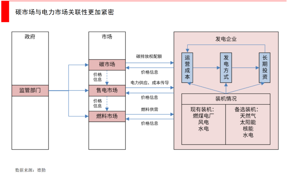如何凭空建立一个碳交易市场？