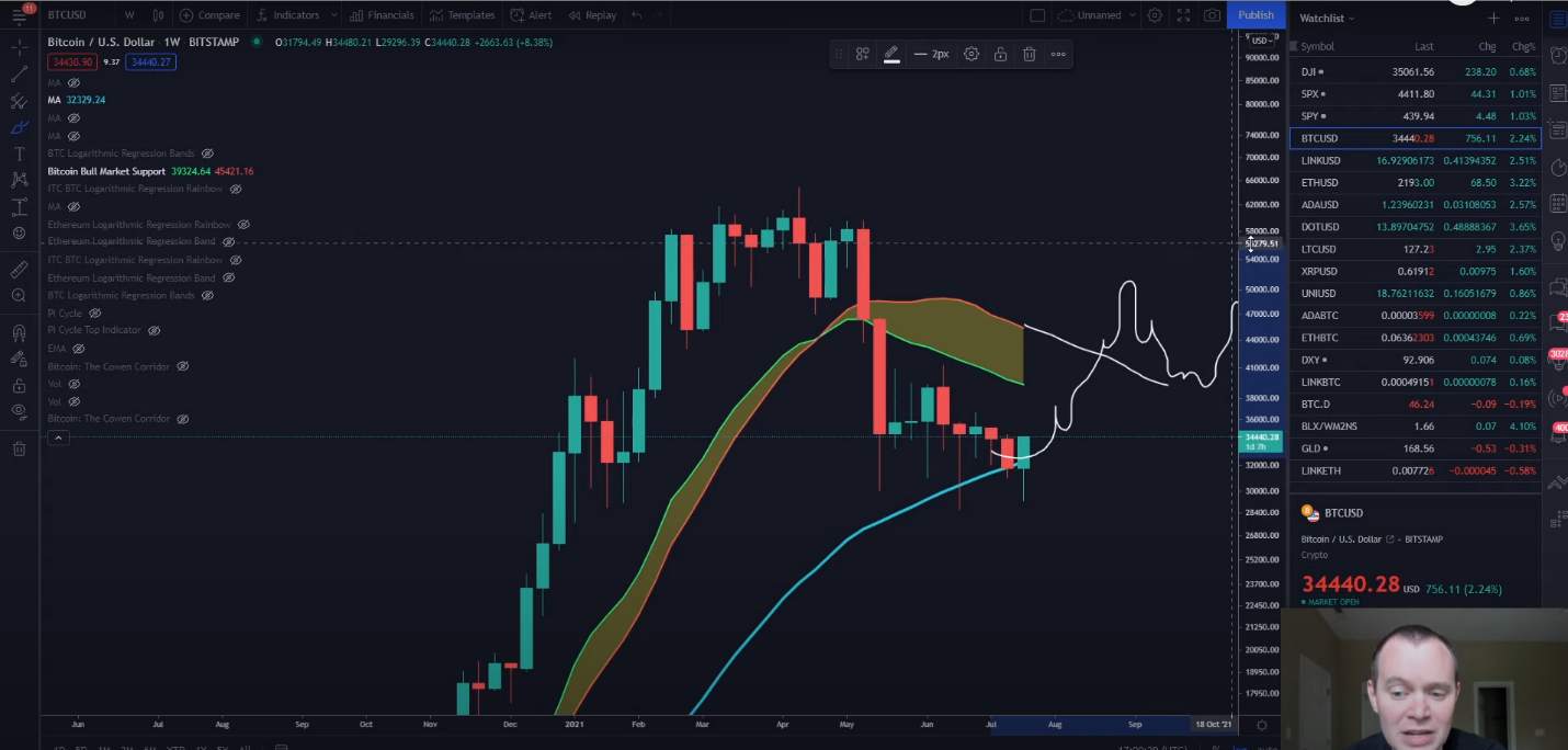Bitcoin cần vượt qua SMA 20 tuần để siêu tăng giá một lần nữa