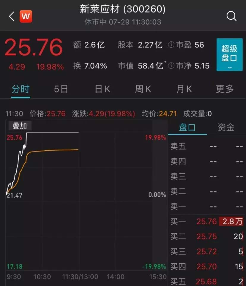 高光时刻!蔡嵩松大丰收!光刻胶概念飙升超10%,科技股信仰爆发,A股迎来全面反弹