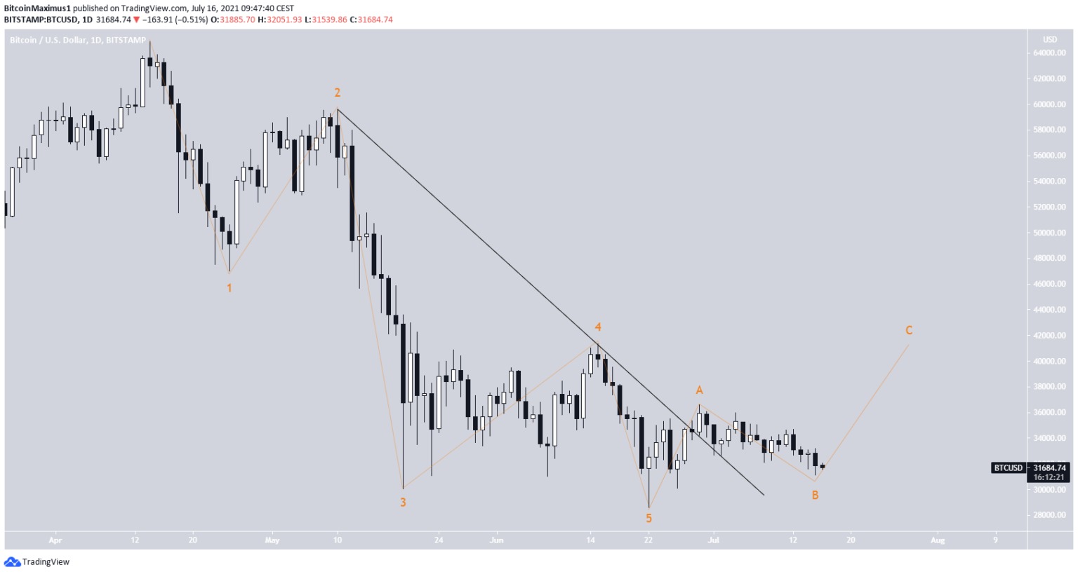 Bitcoin đã chạm hỗ trợ dài hạn lần thứ 6, liệu sẽ vỡ?