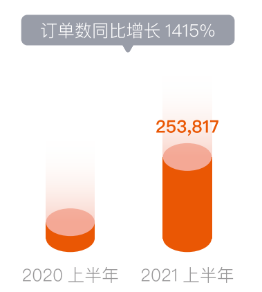 2021上半年 | FOLLOWME 交易社区交易数据分析