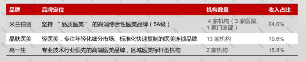 “颜值经济”驱动下，医美行业能走多远?