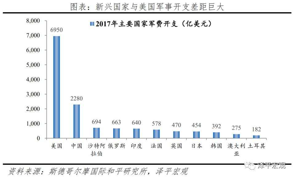 中美经济实力对比